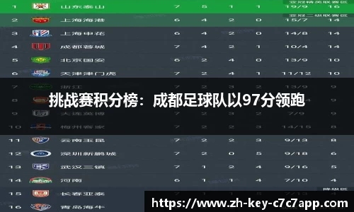 挑战赛积分榜：成都足球队以97分领跑